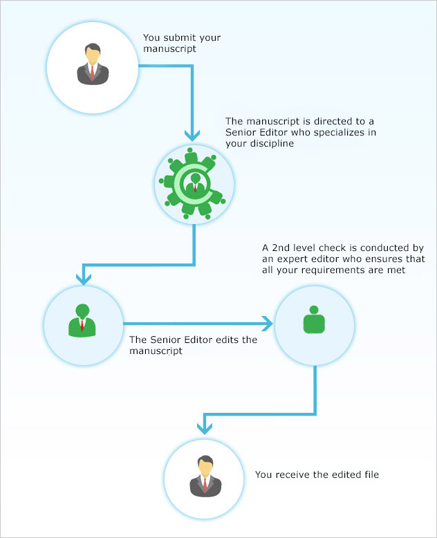Two-round Editorial Process